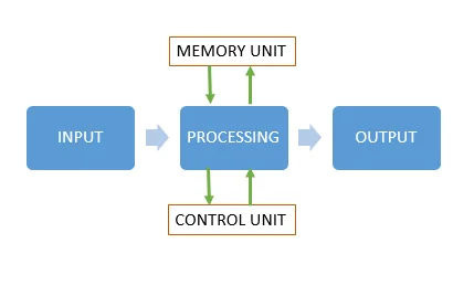 Ilustrasi proses input dan output.