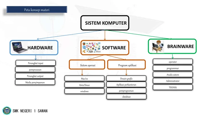 Ilustrasi interaksi antara pengguna, software, dan hardware.