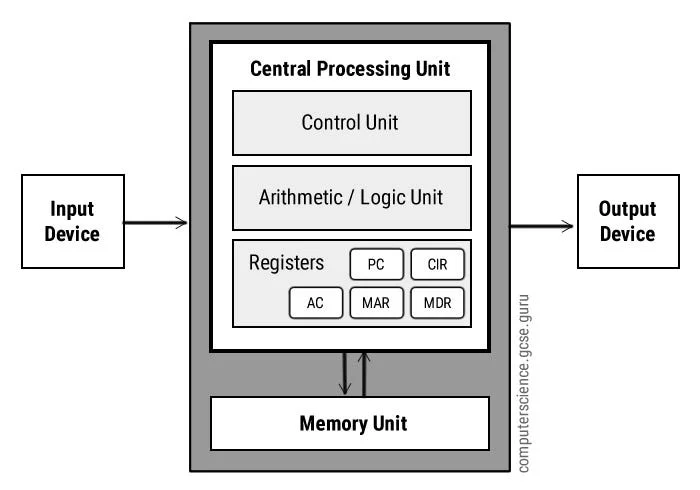 Diagram komponen CPU.