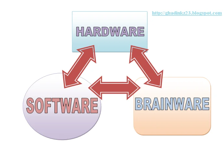 Diagram tiga elemen sistem komputasi.