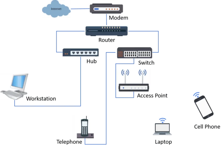 Perangkat jaringan seperti router dan modem.