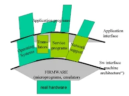 Ilustrasi lapisan software dalam komputer.