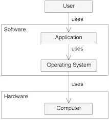 Interaksi hardware, software, dan pengguna.