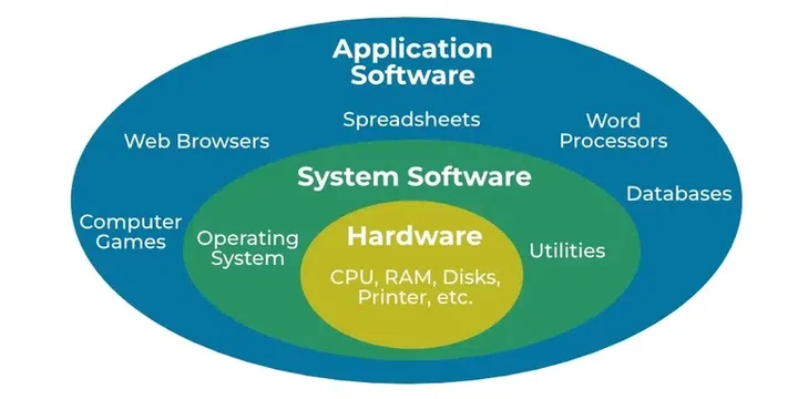 Diagram tiga jenis perangkat lunak.