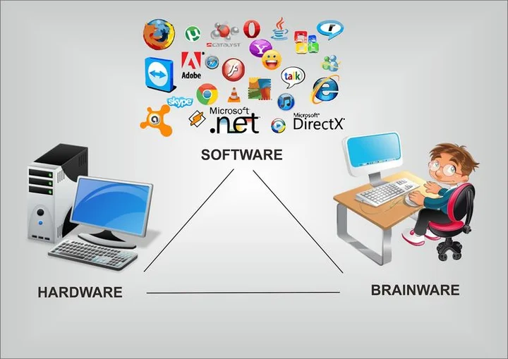 Hubungan hardware, software, dan brainware.