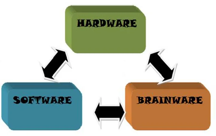 Tiga elemen sistem komputasi terhubung dalam satu siklus.
